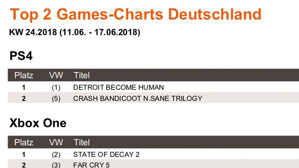 News - Top 2 Games-Charts KW 25.2018