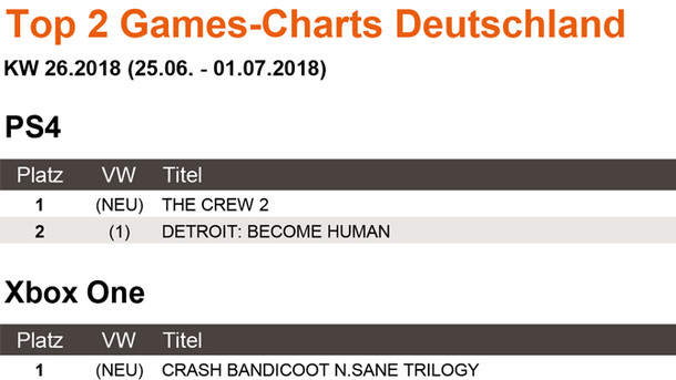 News - Games-Charts KW 26.2018 (25.06. - 01.07.2018)