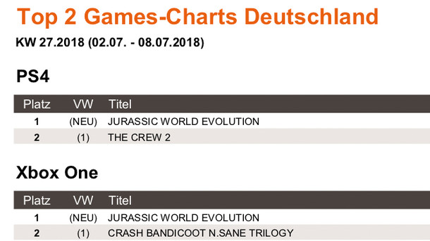 News - Top 2 Games-Charts Deutschland KW 27.2018