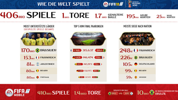 FIFA 18 - Infografik zum WM-Modus 