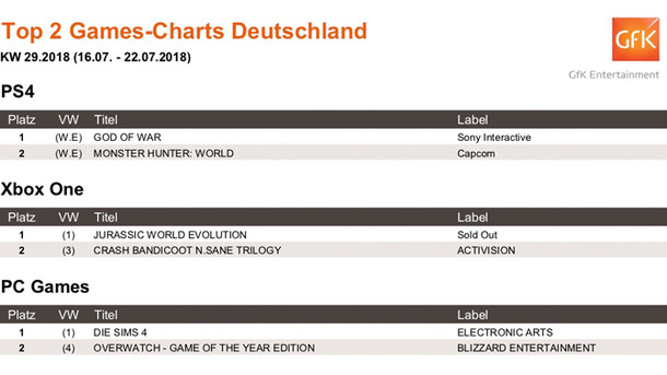 News - Games-Charts KW 29.2018 (16.07. - 22.07.2018)