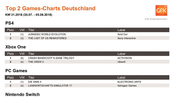 News - Top 2 Games-Charts Deutschland KW 31.2018