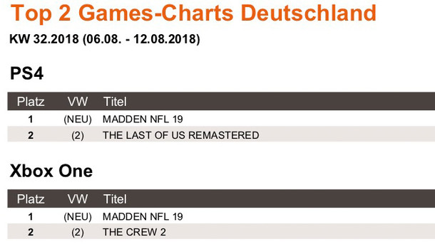 News - Games-Charts KW 32.2018 (06.08. - 12.08.2018)