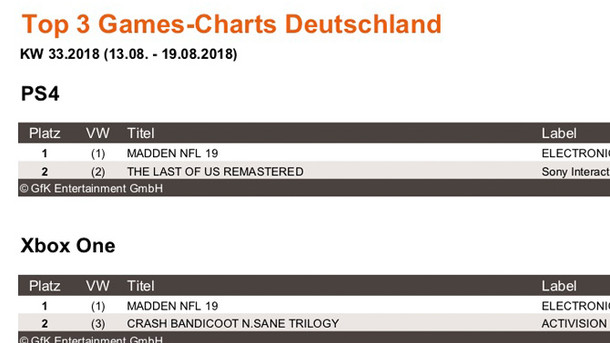 News - Top 3 Games-Charts Deutschland KW 33.2018