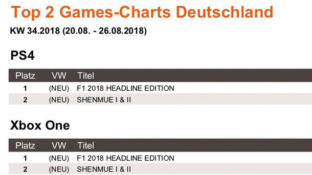 News - Top 2 Games-Charts Deutschland KW 34.2018