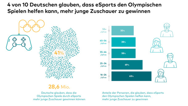 News - Infografik eSports-Umfrage 