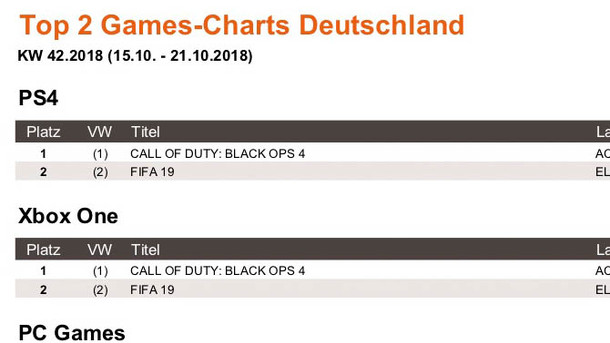 News - Games-Charts KW 42.2018